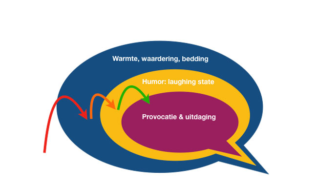 Wat is provocatieve coaching